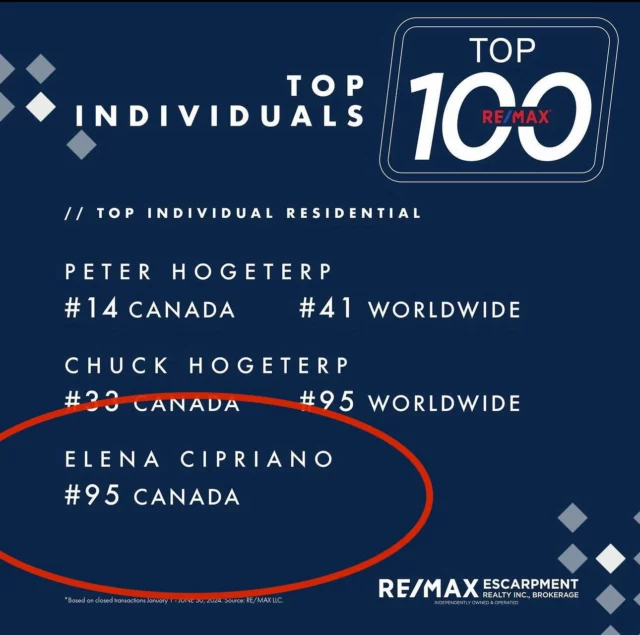 Thank you to my amazing tribe of friends/clients for helping me achieve this ranking. But more than any accolade, my real focus has always been on delivering the best possible experience for my clients. Your satisfaction & success are what matter most to me & I’m committed to always putting you first.

Thank you for trusting in me for your real estate needs & I look forward to our ongoing partnerships & teamwork.  Being a part of the best Brokerage, Re/Max Escarpment for 18 yrs helps with a seamless transaction 🏠 ❤️